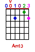 Am13 chord graph