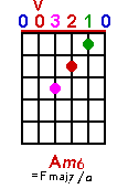 Am6 chord graph