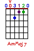 AmMaj7 chord graph