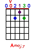 Amaj7 chord graph