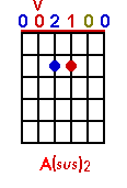 Asus2 chord graph