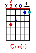 Csus4 chord graph