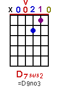 D7sus2 chord graph