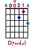 D7sus4 chord graph