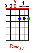 Dmaj7 chord graph