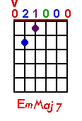 EmMaj7 chord graph