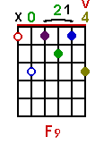 F9 chord graph