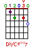Db/C#°7 chord graph