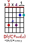 Db/C#7sus4 chord graph