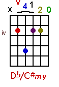 Db/C#m9 chord graph
