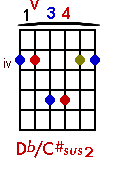 Db/C#sus2 chord graph