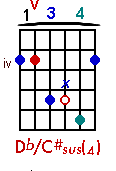 Db/C#sus4 chord graph