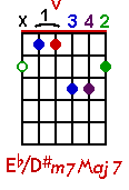 Eb/D#mMaj7 chord graph
