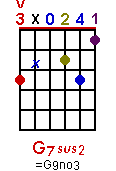 G7sus2 chord graph