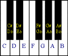 piano keyboard octave with names